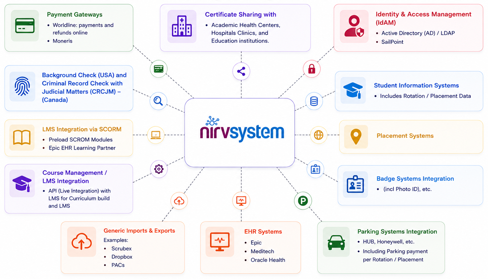 NirvSystem integrations diagram showing 60+ connections including EHR systems, LMS platforms, identity management, payment gateways, student information systems, and more
